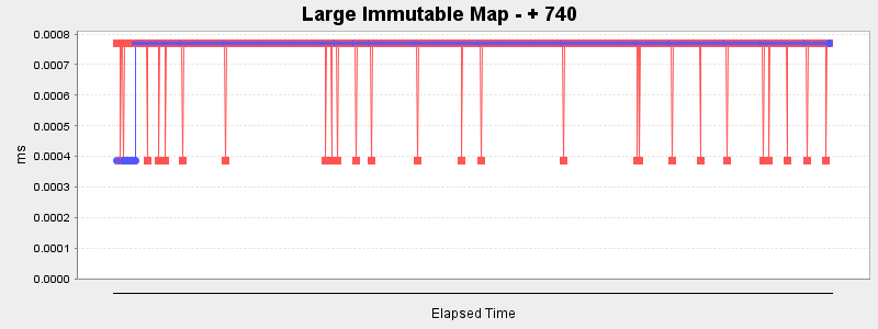 Large Immutable Map - + 740